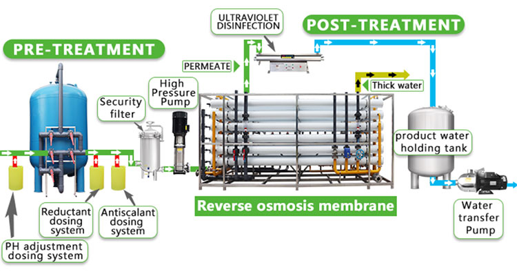 Diagram Industrial Brackish Water RO Treatment Systems